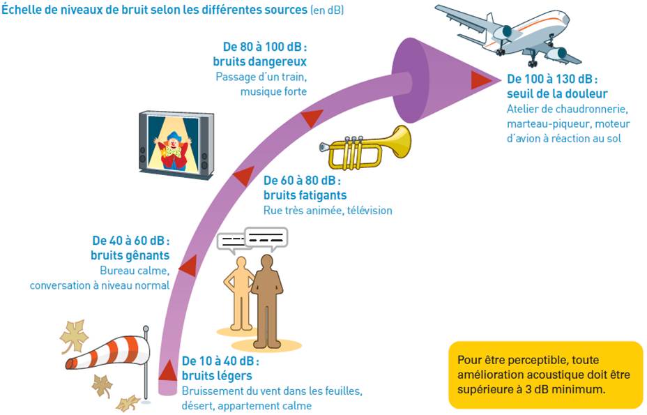 Caractérisation des niveaux sonores selon leur source d’origine.