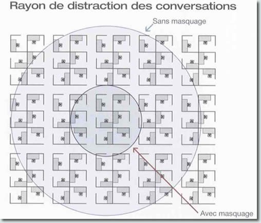 Caractérisation des niveaux sonores selon leur source d’origine.